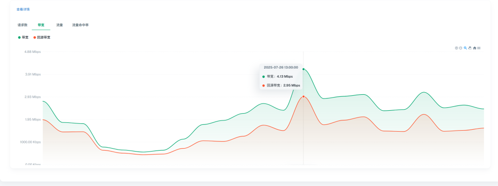 图片[1]-针对小带宽服务器优化建议-将盾CDN